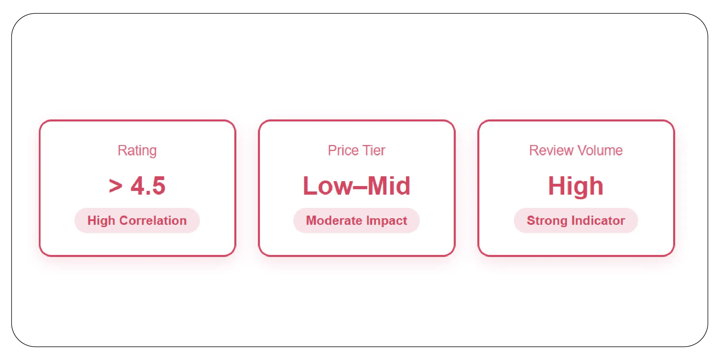 Identifying Winning Products Faster
